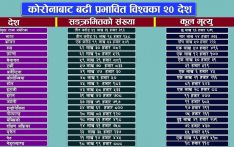 विश्वमा झन् बढ्यो कोरोना, कतै तेस्रो, कतै चौथो लहरको त्रास