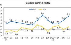 4月CPI同比上涨2.1% 鲜菜价格上涨24% 猪肉价格降33.3%