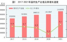 人均GDP突破8万元超世界平均！2021年这些新突破值得铭记