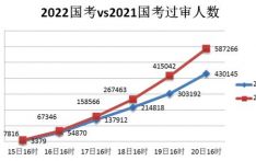 2022国考：6天77.8万人报名 热门岗位竞争比超2000∶1