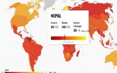 透明国际公布全球清廉指数 尼泊尔上升7位