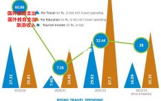 尼泊尔人的国外教育和出国旅游支出超过了尼泊尔的旅游收入
