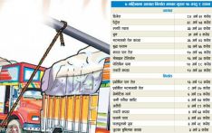 महिनामा सवा खर्बको आयात हुँदा साढे १२ अर्बको निर्यात