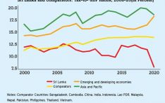 IMF Defends tax hike in Sri Lanka