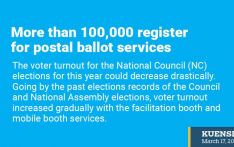 More than 100,000 register for postal ballot services 