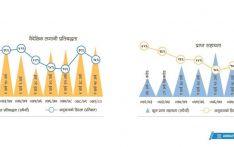 विदेशी अनुदान घट्यो, ऋण बढ्यो