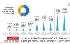 दशकमा ६ गुणा बढ्यो सामाजिक सुरक्षा र पेन्सन खर्च 