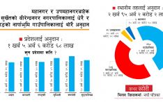 कर्णालीलाई पहिलोपटक अन्य प्रदेशभन्दा धेरै संघीय अनुदान