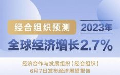 经合组织预测全球经济2023年增长2.7% 复苏仍脆弱