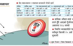 नियम मिचेर असार तेस्रो सातापछि पनि खर्च, तीन दिनमै ११ अर्ब २४ करोड भुक्तानी मासिक औसत साढे ३% का दरले हुँदै आएको पुँजीगत खर्च असारमा १६% नाघ्यो