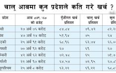 चालू आवमा कुन प्रदेशले कति गरे खर्च ?