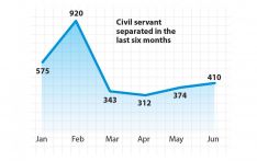 More than 2,900 civil servants resign  