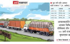 आयात घट्दा भन्सार राजस्वमा २२ प्रतिशतको गिरावट