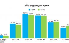 युवा विदेश पलायनले कृषिमा महिला र प्रौढ बढी