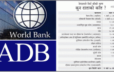 नेपाललाई सबैभन्दा बढी ऋण विश्व बैंक र एडिबीको