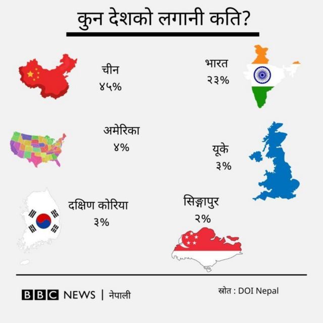 नेपालमा कुन देशको लगानी कति 