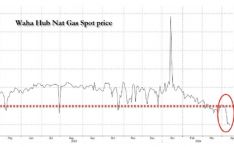 什么情况？！美国天然气价格暴跌成“负数”，或因油价涨太猛