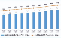 记者手记：商用五周年，数说5G高质量发展