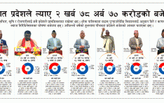 सात प्रदेशले ल्याए २ खर्ब ७८ अर्ब ७० करोडको बजेट