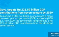 Govt. targets Nu 225.59 billion GDP contributions from seven sectors by 2029