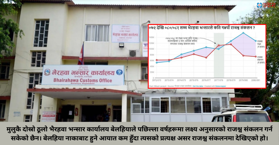 भैरहवा भन्सार : लगातार तीन वर्षदेखि राजश्वको लक्ष्य भेट्न असफल (तथ्याङ्कसहित)