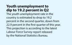Youth unemployment to dip to 19.2 percent in Q2