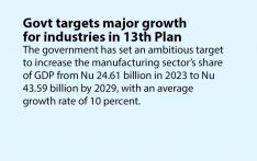 Govt targets major growth for industries in 13th Plan