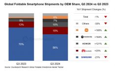 机构：2024年Q3全球折叠屏手机出货量同比下降1%
