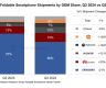 机构：2024年Q3全球折叠屏手机出货量同比下降1%