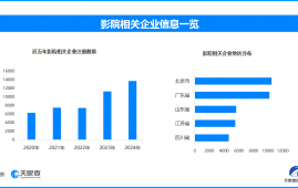 中国电影市场持续火爆，我国现存影院相关企业超9.1万家