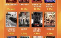 上半年电影票房为过去六年最佳