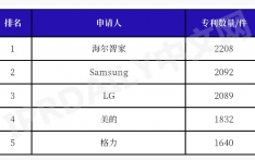 全球智慧家庭发明专利榜公布：中国家电三巨头进入前五