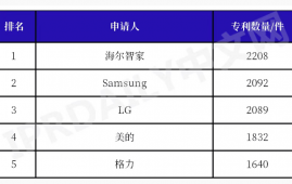 全球智慧家庭发明专利榜公布：中国家电三巨头进入前五