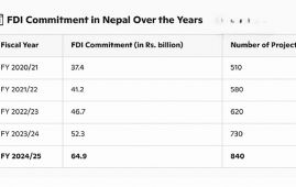 Nepal receives FDI commitment of Rs. 64.9 billion for 840 projects in FY 2024/25
