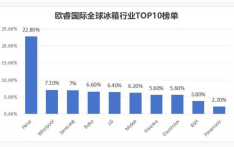 欧睿国际：全球冰箱行业TOP10榜单3家中企上榜