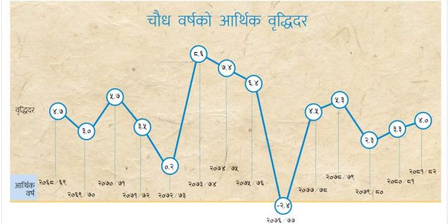 जिडिपी वृद्धिदरको उतारचढावले जोखिम