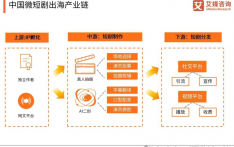 中国微短剧市场规模或将超1000亿，出海发展前景广阔
