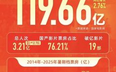 暑期档票房近120亿 国产动画创新高