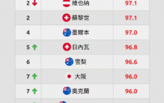 澳媒：西方宜居城市排名，暴露对华偏见