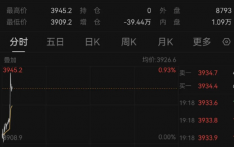 金价年内涨幅达49%金饰克价冲上1100元 一口价黄金饰品火了