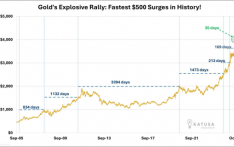国际金价缘何再创历史新高？暴涨后向上还是向下？