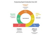 毕业还是不毕业：尼泊尔面临最不发达国家升级困境