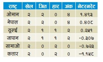 With a sensational victory over UAE, Nepal is on its way to the World Cup