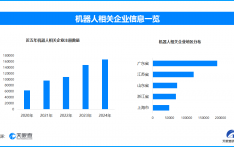 国产机器人大跳迈克尔杰克逊舞蹈，现存相关企业近100万家