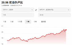 国际汇市波动中 人民币兑尼泊尔卢比汇率上行