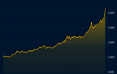 国际黄金价格大幅反弹 重回每盎司5000美元关口