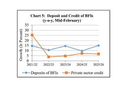 BFIs’ deposits rise by 6% to Rs. 7,698 billion